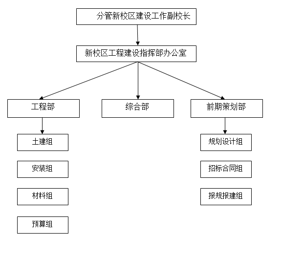 工程建设指挥部组织构架